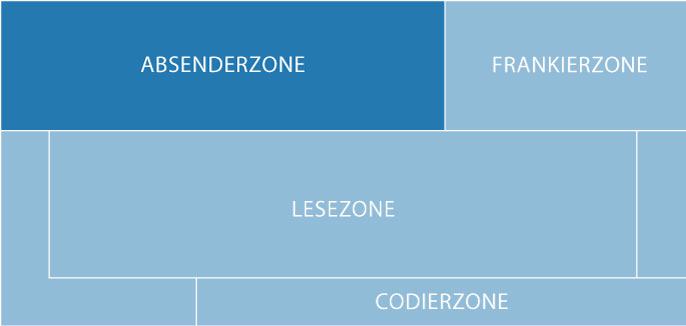 Schematische Darstellung der verschiedenen Zonen einer Postkarte. Absenderzone hervorgehoben.