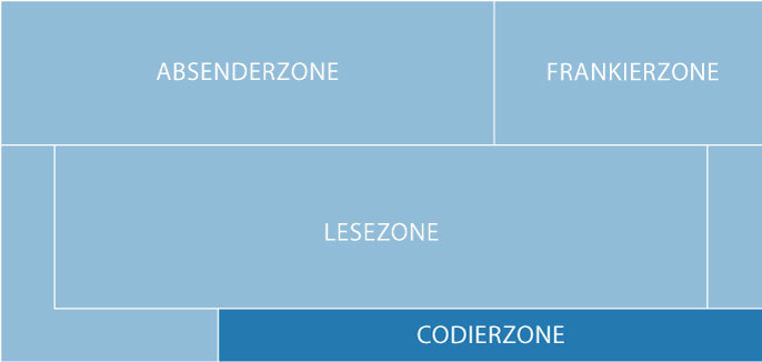Schematische Darstellung der verschiedenen Zonen einer Postkarte. Codierzone hervorgehoben.