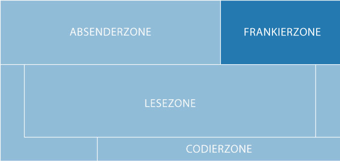 Schematische Darstellung der verschiedenen Zonen einer Postkarte. Frankierzone hervorgehoben.