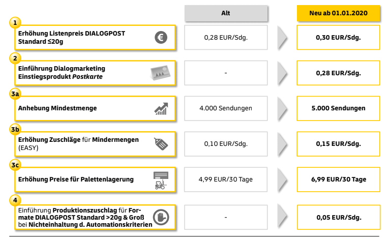 Dialogpost Anderungen